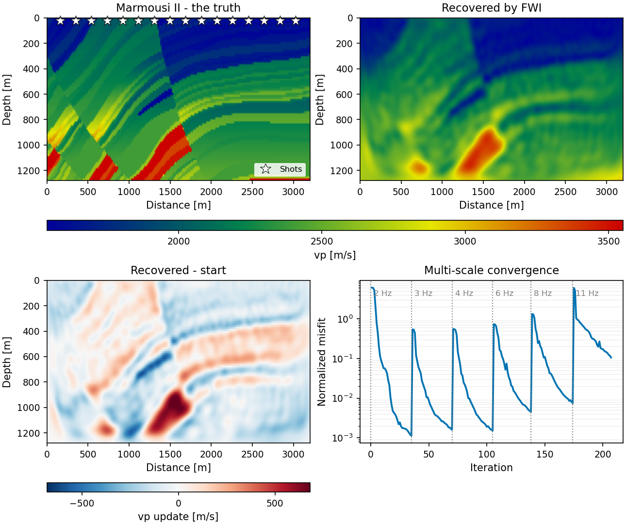 Multi-scale full-waveform inversion on Marmousi II
