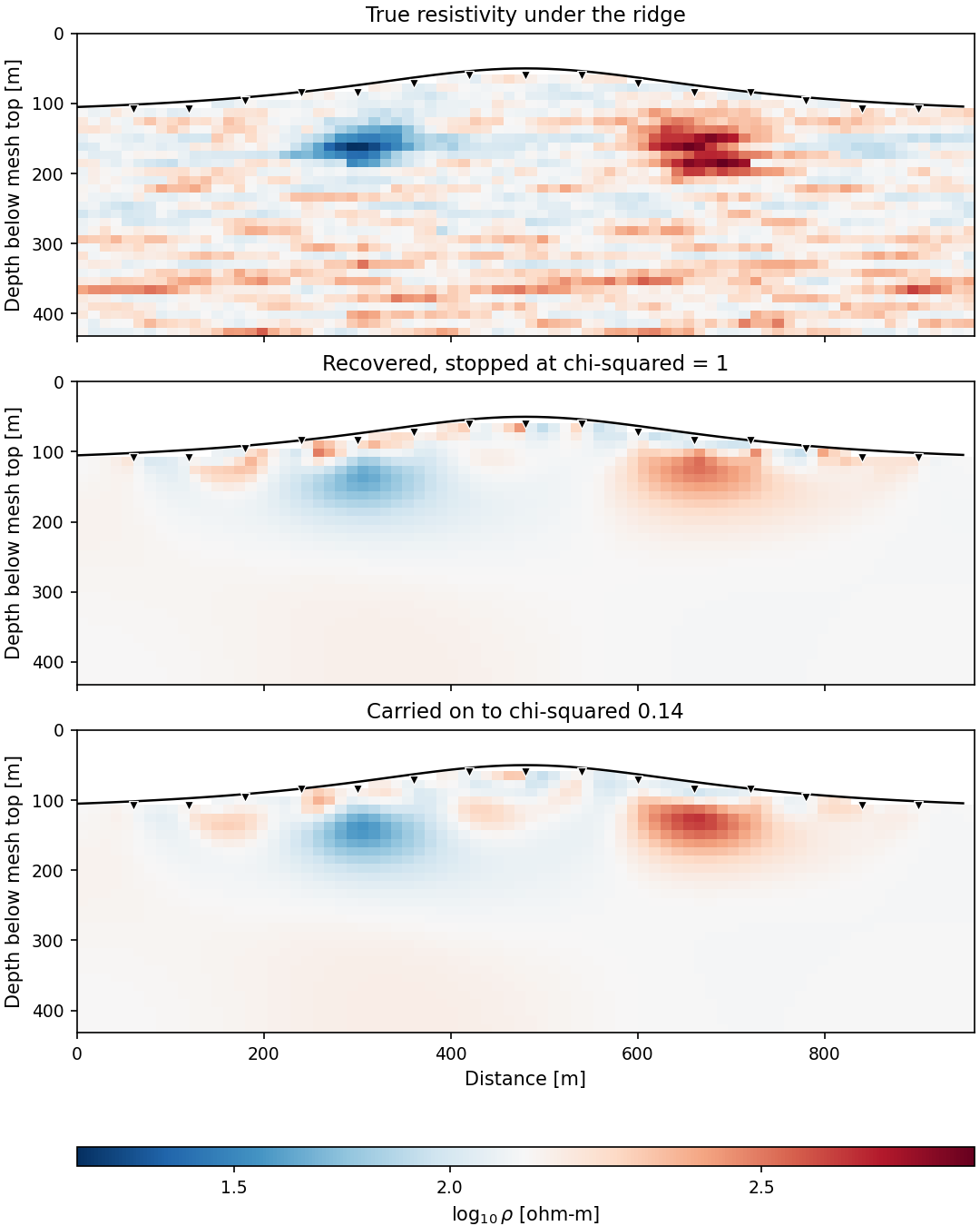 A DC survey over topography, inverted