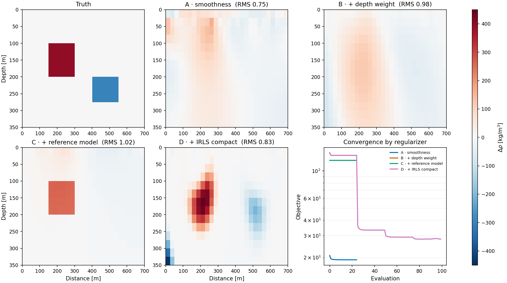 Regularizers, bounds and an IRLS pass compared