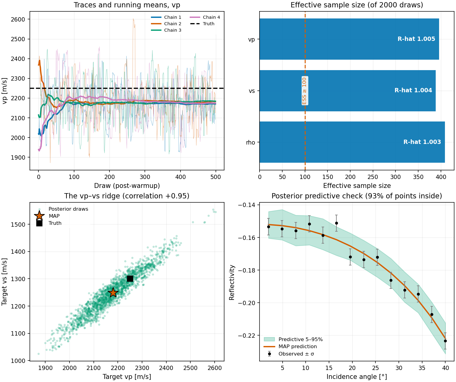 Chains, R-hat, ESS and a predictive check