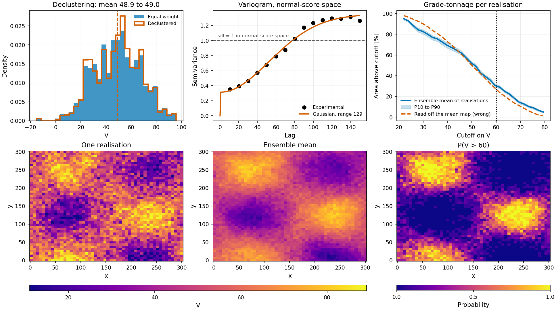 A geostatistical study from samples to a probability