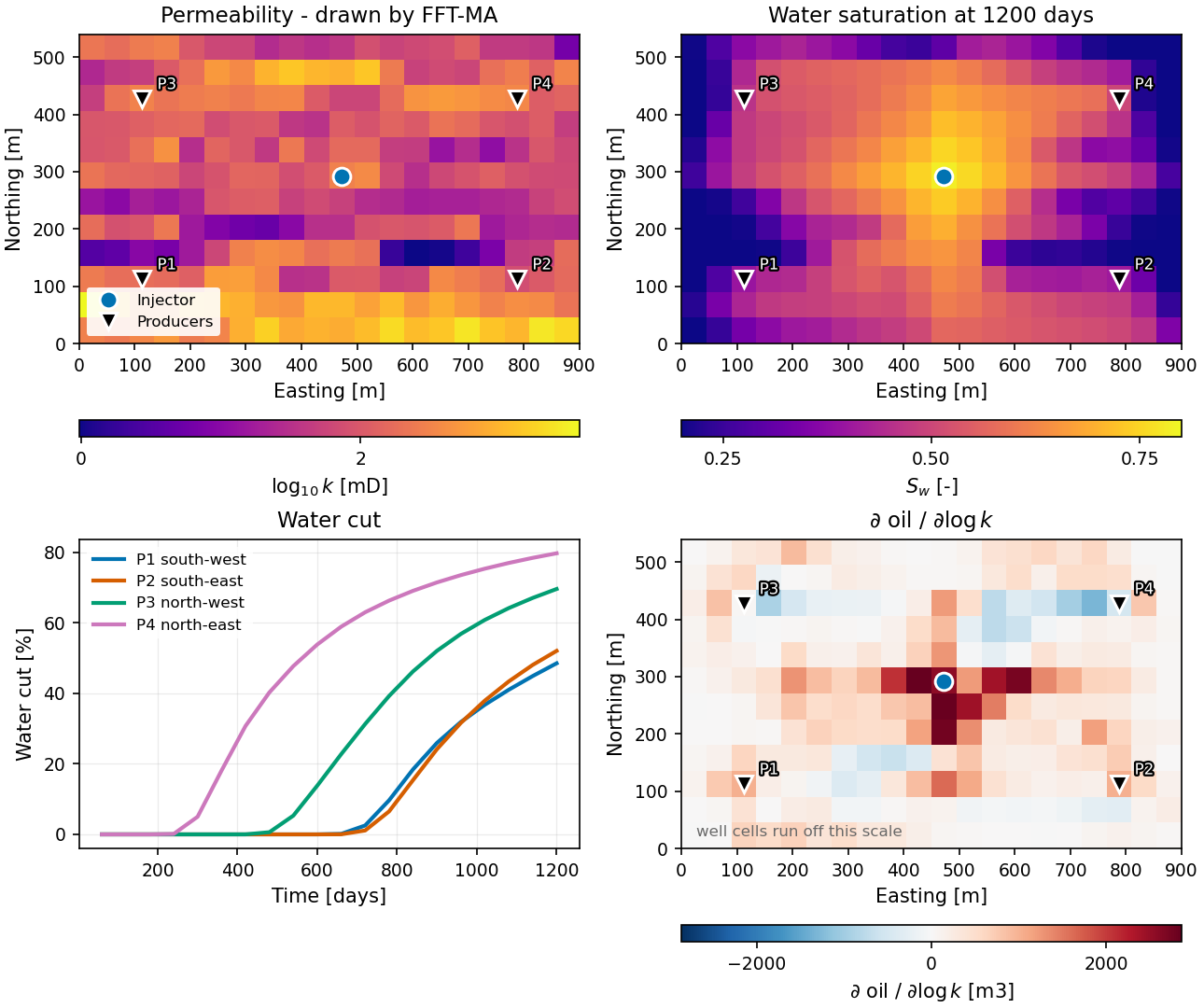 A five-spot waterflood and its adjoint sensitivity